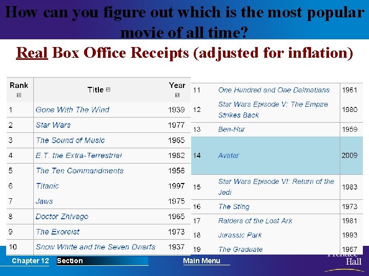 How can you figure out which is the most popular movie of all time?