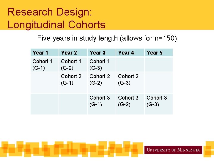 Research Design: Longitudinal Cohorts Five years in study length (allows for n=150) Year 1
