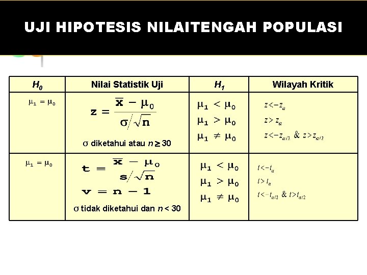 UJI HIPOTESIS NILAITENGAH POPULASI H 0 Nilai Statistik Uji σ diketahui atau n 30 UJI HIPOTESIS NILAITENGAH POPULASI H 0 Nilai Statistik Uji σ diketahui atau n 30