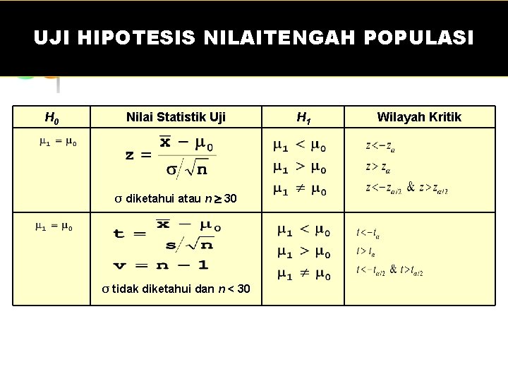 UJI HIPOTESIS NILAITENGAH POPULASI H 0 Nilai Statistik Uji σ diketahui atau n 30