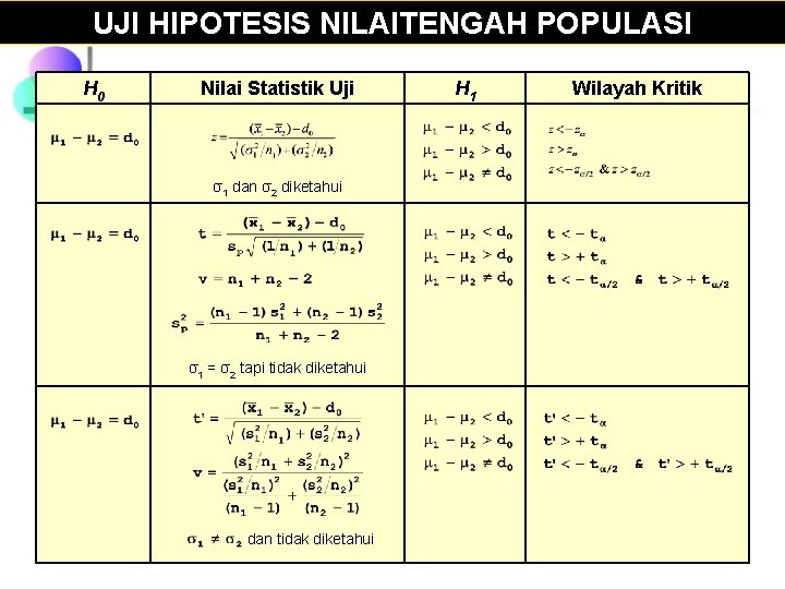 UJI HIPOTESIS NILAITENGAH POPULASI H 0 Nilai Statistik Uji σ1 dan σ2 diketahui σ1 UJI HIPOTESIS NILAITENGAH POPULASI H 0 Nilai Statistik Uji σ1 dan σ2 diketahui σ1