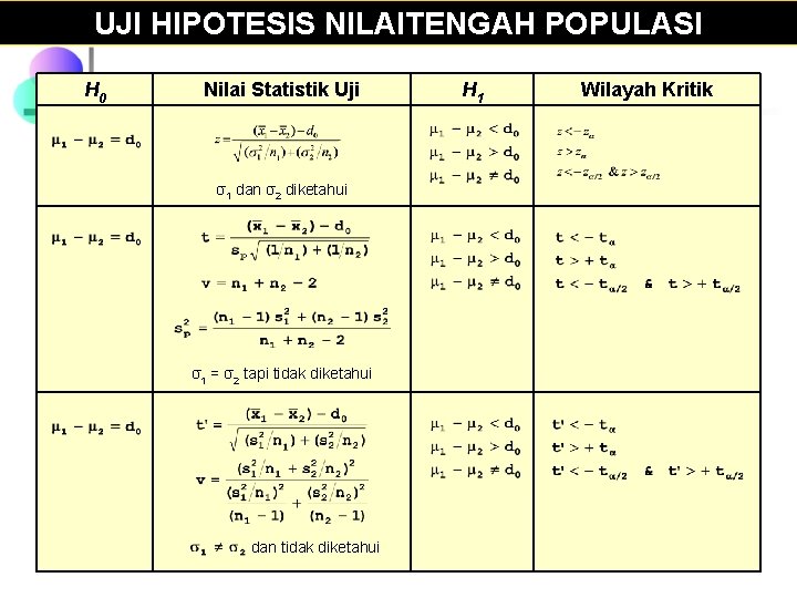UJI HIPOTESIS NILAITENGAH POPULASI H 0 Nilai Statistik Uji σ1 dan σ2 diketahui σ1