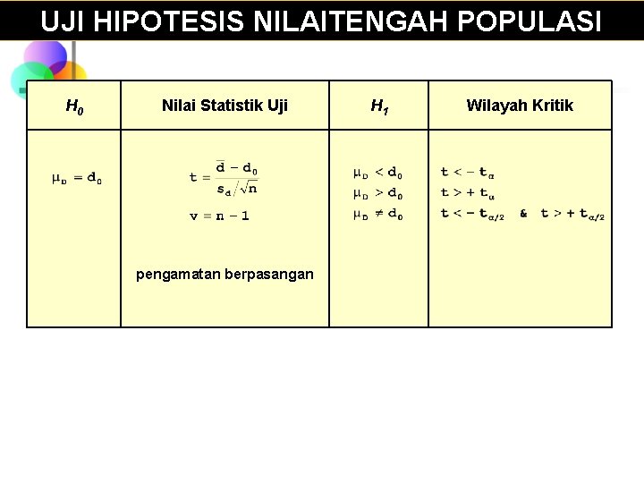 UJI HIPOTESIS NILAITENGAH POPULASI H 0 Nilai Statistik Uji pengamatan berpasangan H 1 Wilayah UJI HIPOTESIS NILAITENGAH POPULASI H 0 Nilai Statistik Uji pengamatan berpasangan H 1 Wilayah