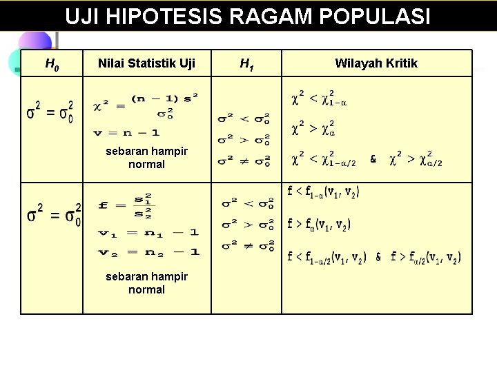 UJI HIPOTESIS RAGAM POPULASI H 0 Nilai Statistik Uji sebaran hampir normal H 1 UJI HIPOTESIS RAGAM POPULASI H 0 Nilai Statistik Uji sebaran hampir normal H 1