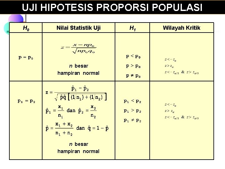 UJI HIPOTESIS PROPORSI POPULASI H 0 Nilai Statistik Uji n besar hampiran normal H