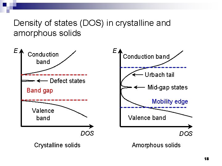 Density of states (DOS) in crystalline and amorphous solids E E Conduction band Defect