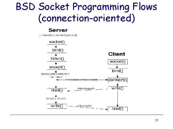 BSD Socket Programming Flows (connection-oriented) 13 BSD Socket Programming Flows (connection-oriented) 13