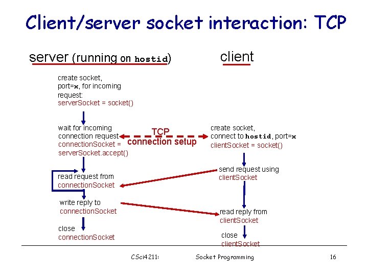 Client/server socket interaction: TCP client server (running on hostid) create socket, port=x, for incoming Client/server socket interaction: TCP client server (running on hostid) create socket, port=x, for incoming