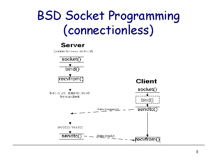 BSD Socket Programming (connectionless) bind() 8 BSD Socket Programming (connectionless) bind() 8