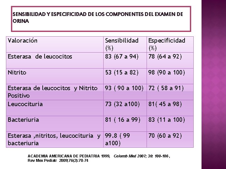 SENSIBILIDAD Y ESPECIFICIDAD DE LOS COMPONENTES DEL EXAMEN DE ORINA Valoración Esterasa de leucocitos