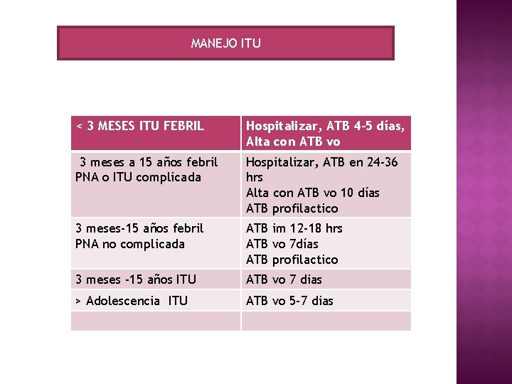 MANEJO ITU < 3 MESES ITU FEBRIL Hospitalizar, ATB 4 -5 días, Alta con