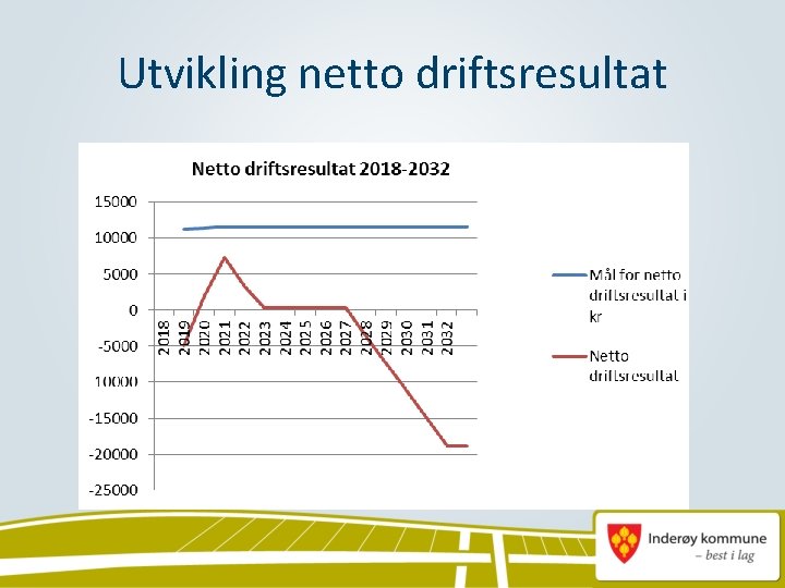 Utvikling netto driftsresultat 