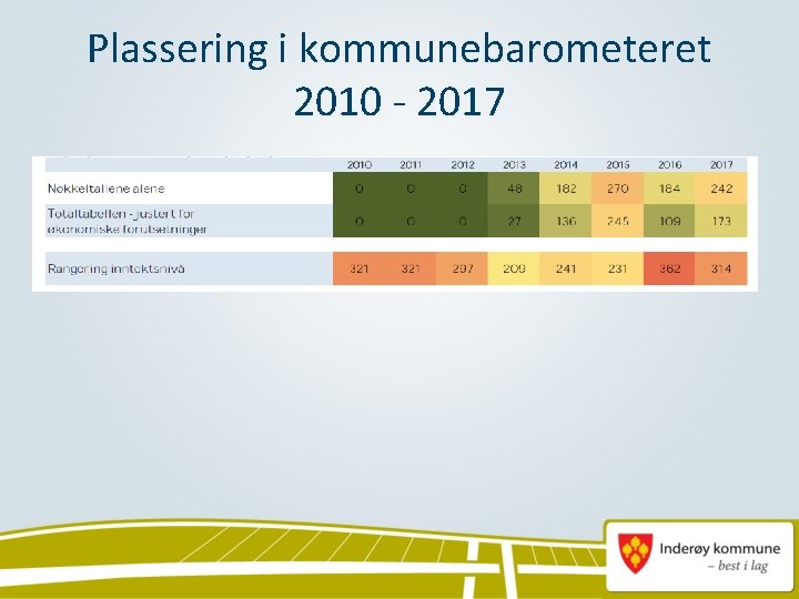 Plassering i kommunebarometeret 2010 - 2017 