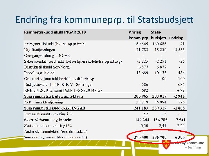 Endring fra kommuneprp. til Statsbudsjett 