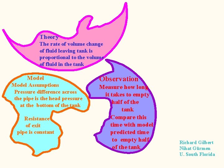 Theory The rate of volume change of fluid leaving tank is proportional to the