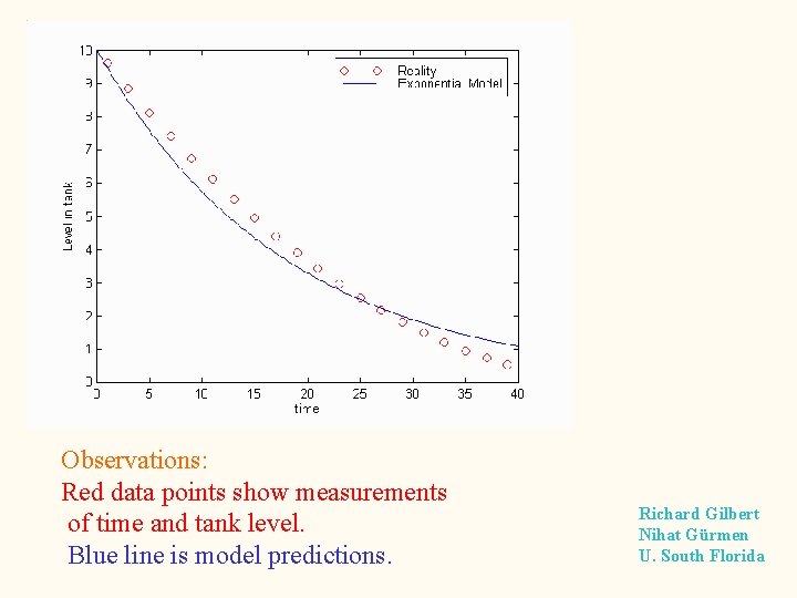 Observations: Red data points show measurements of time and tank level. Blue line is