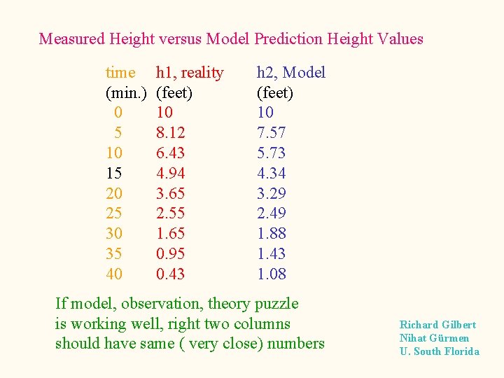 Measured Height versus Model Prediction Height Values time (min. ) 0 5 10 15