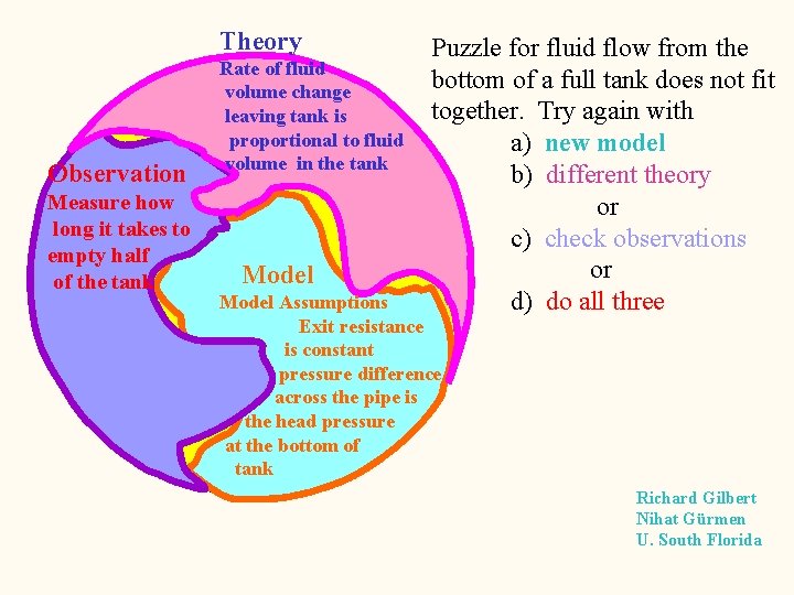 Theory Observation Measure how long it takes to empty half of the tank Rate