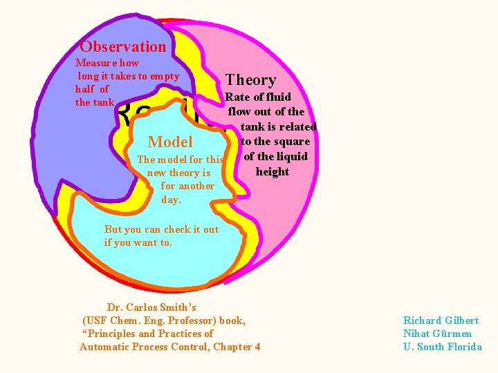 Observation Measure how long it takes to empty half of the tank Theory Rate