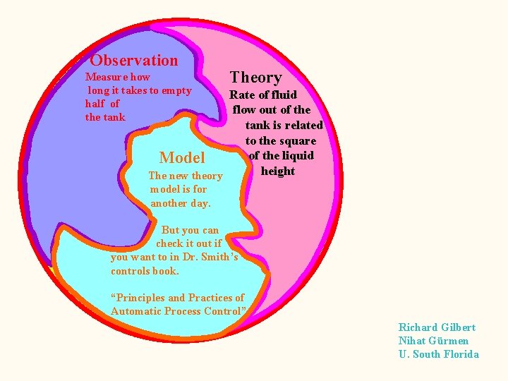 Observation Measure how long it takes to empty half of the tank Theory Rate