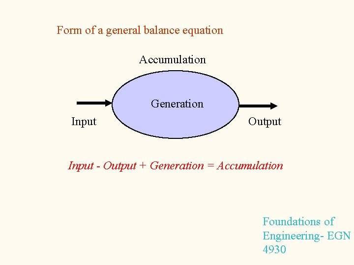 Form of a general balance equation Accumulation Generation Input Output Input - Output +