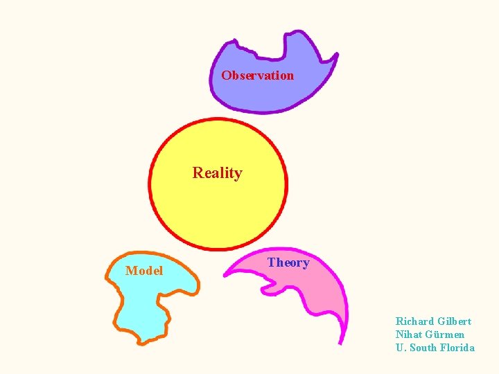 Observation Reality Model Theory Richard Gilbert Nihat Gürmen U. South Florida 