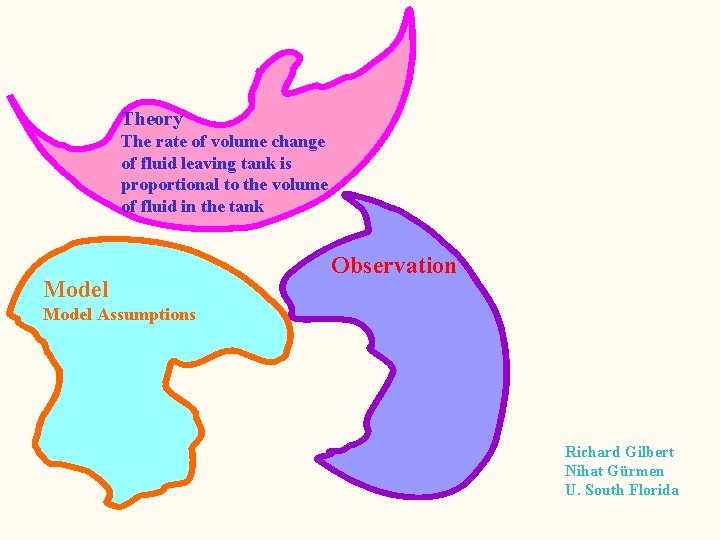 Theory The rate of volume change of fluid leaving tank is proportional to the