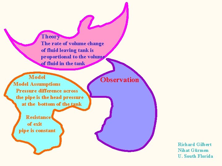 Theory The rate of volume change of fluid leaving tank is proportional to the