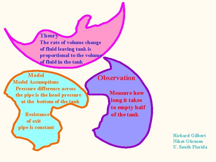 Theory The rate of volume change of fluid leaving tank is proportional to the