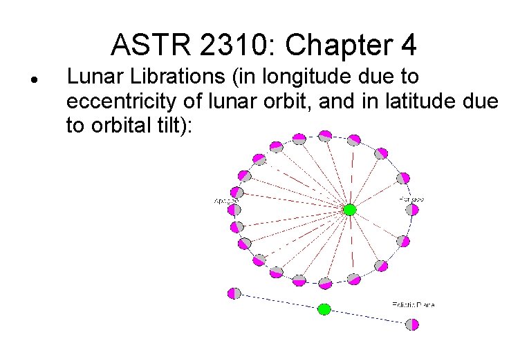 ASTR 2310: Chapter 4 Lunar Librations (in longitude due to eccentricity of lunar orbit,