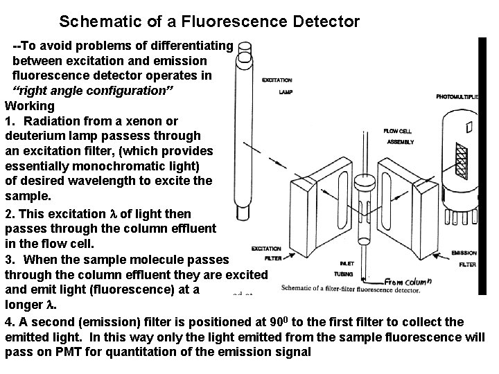 Schematic of a Fluorescence Detector --To avoid problems of differentiating between excitation and emission