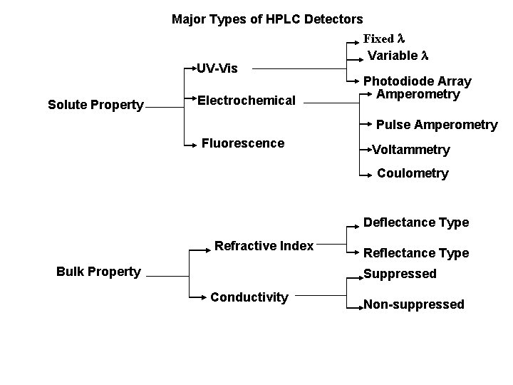 Solute Property Major Types of HPLC Detectors Fixed l Variable l UV-Vis Photodiode Array