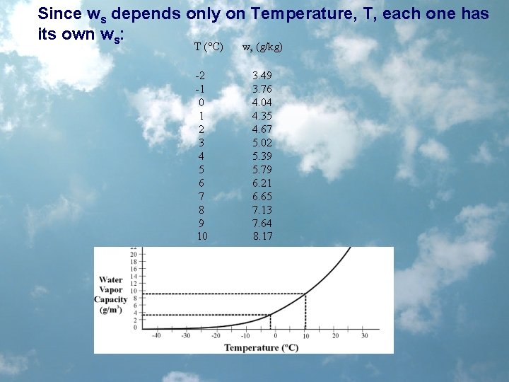 Since ws depends only on Temperature, T, each one has its own ws: 