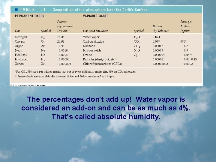 The percentages don’t add up! Water vapor is considered an add-on and can be