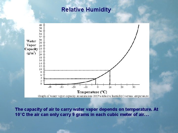 Relative Humidity The capacity of air to carry water vapor depends on temperature. At
