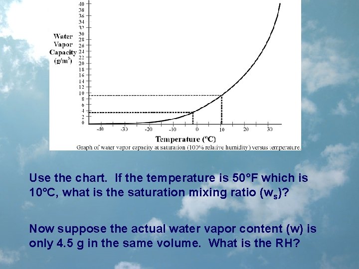 Use the chart. If the temperature is 50°F which is 10°C, what is the