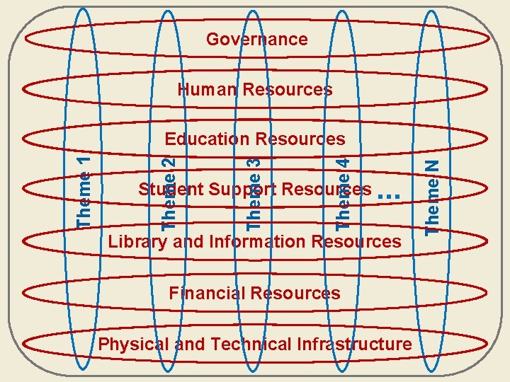 Governance Human Resources Student Support Resources . . . Library and Information Resources Financial