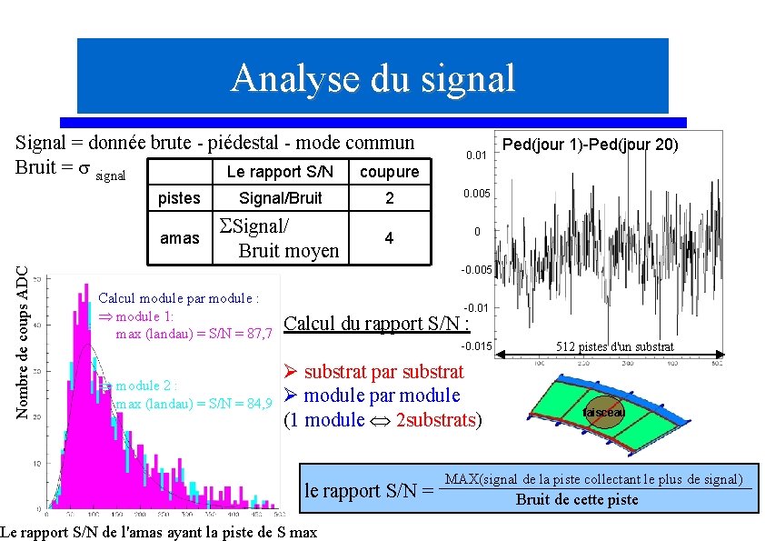 Analyse du signal Signal = donnée brute - piédestal - mode commun Bruit =