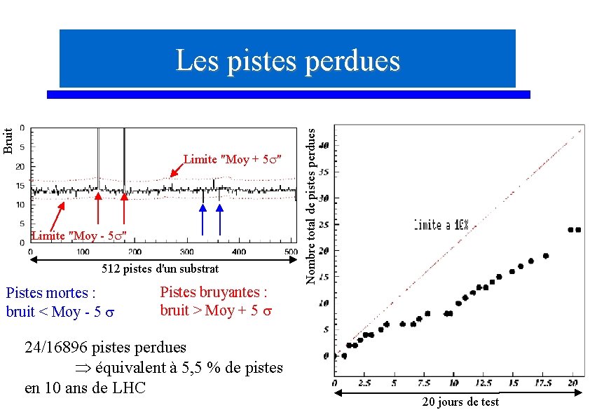 Limite "Moy + 5 s" Limite "Moy - 5 s" 512 pistes d'un substrat