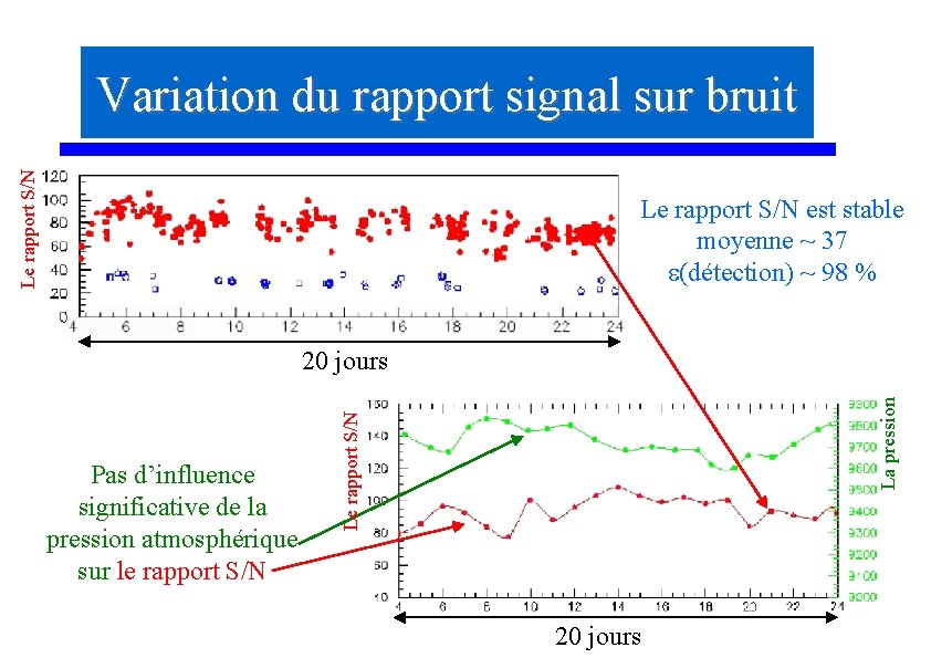 Le rapport S/N Variation du rapport signal sur bruit Le rapport S/N est stable