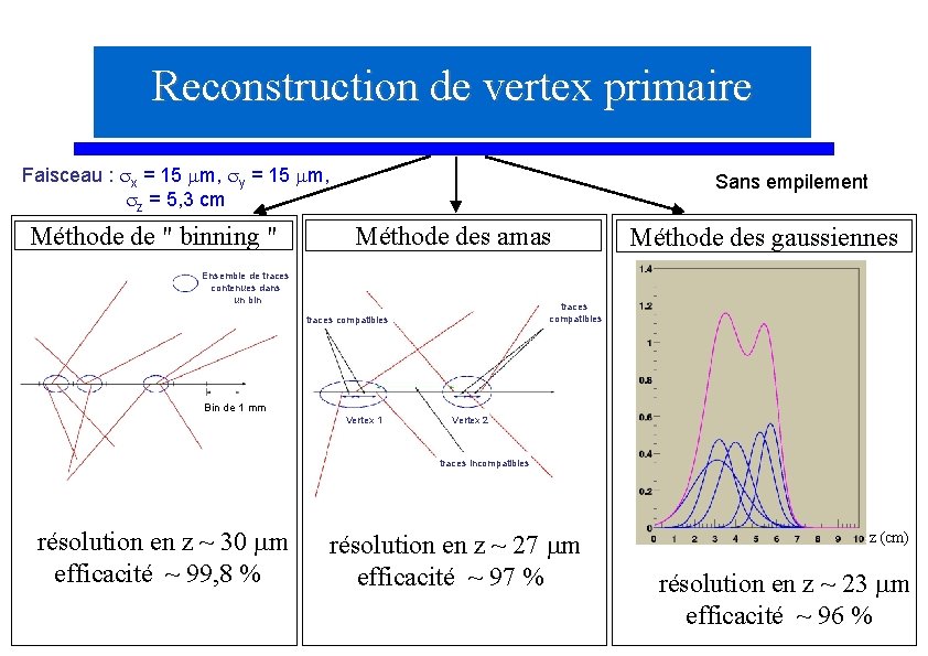 Reconstruction de vertex primaire Faisceau : sx = 15 mm, sy = 15 mm,