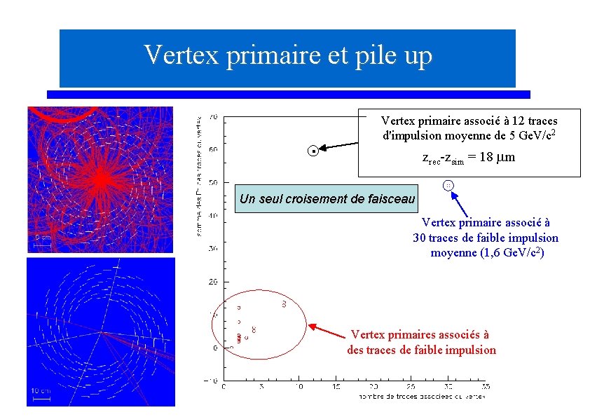 Vertex primaire et pile up Vertex primaire associé à 12 traces d'impulsion moyenne de