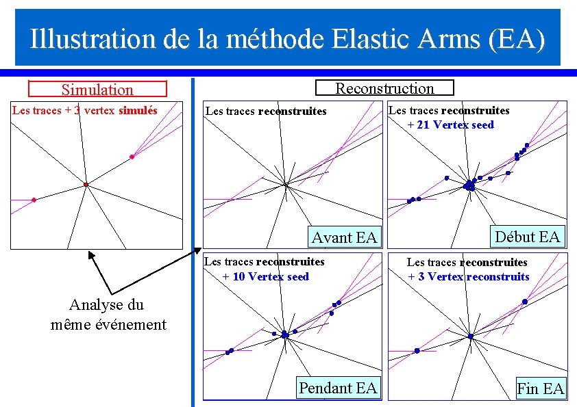 Illustration de la méthode Elastic Arms (EA) Reconstruction Simulation Les traces + 3 vertex
