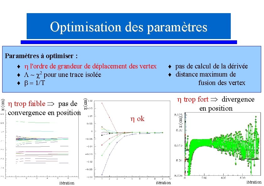 Optimisation des paramètres Paramètres à optimiser : Iitération fusion des vertex trop fort divergence