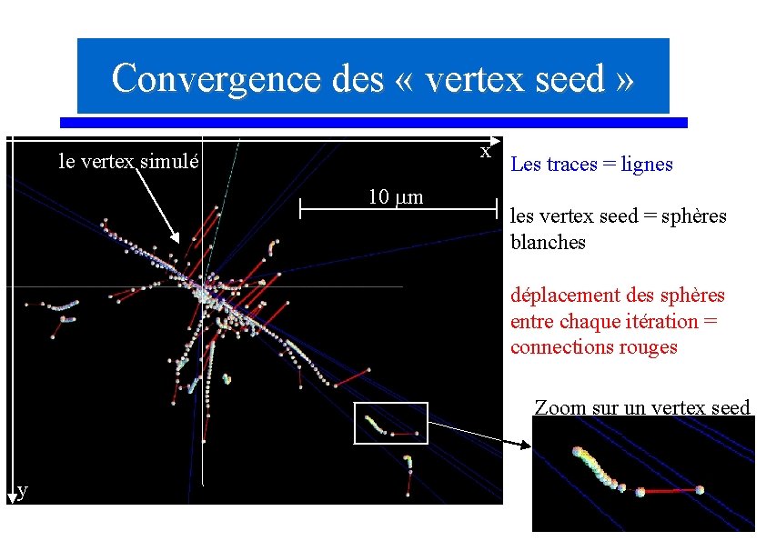 Convergence des « vertex seed » x Xle vertex simulé 10 mm Les traces