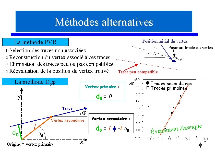Méthodes alternatives Position initial du vertex Position finale du vertex La méthode PVR 1