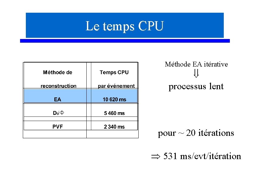 Le temps CPU Méthode EA itérative ß processus lent F pour ~ 20 itérations