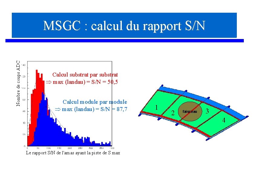 Nombre de coups ADC MSGC : calcul du rapport S/N Calcul substrat par substrat