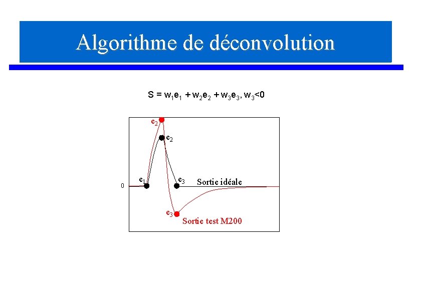 Algorithme de déconvolution S = w 1 e 1 + w 2 e 2