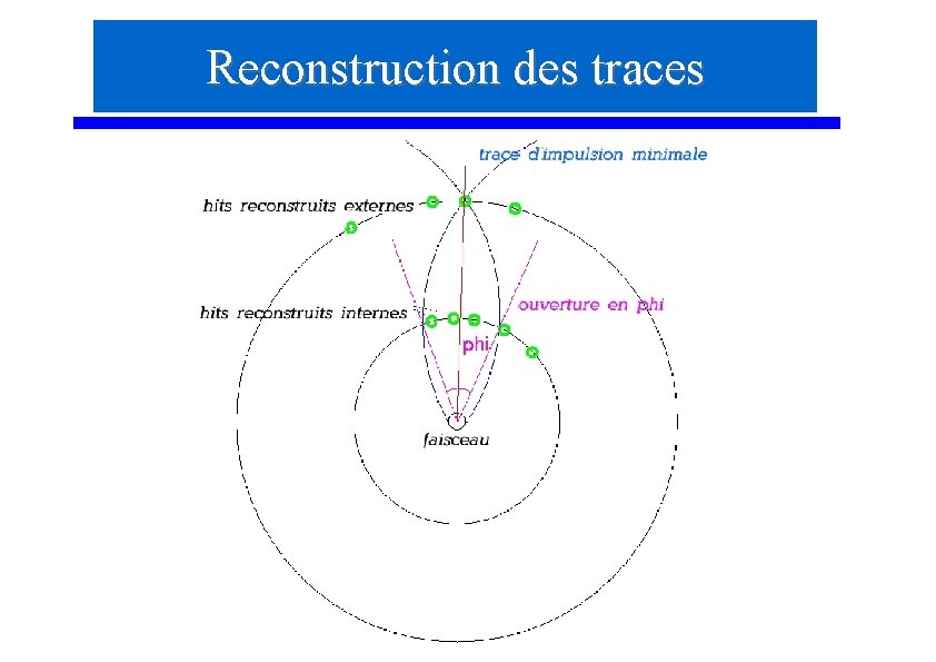 Reconstruction des traces 